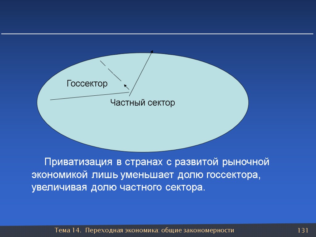 Тема 14. Переходная экономика: общие закономерности 131 Частный сектор Госсектор Приватизация в странах с